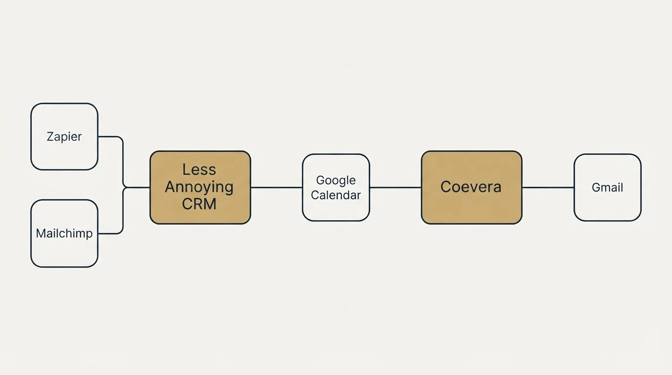 Integration flow: Integration Ecosystem (Less Annoying CRM, Coevera, Google Calendar, Zapier)