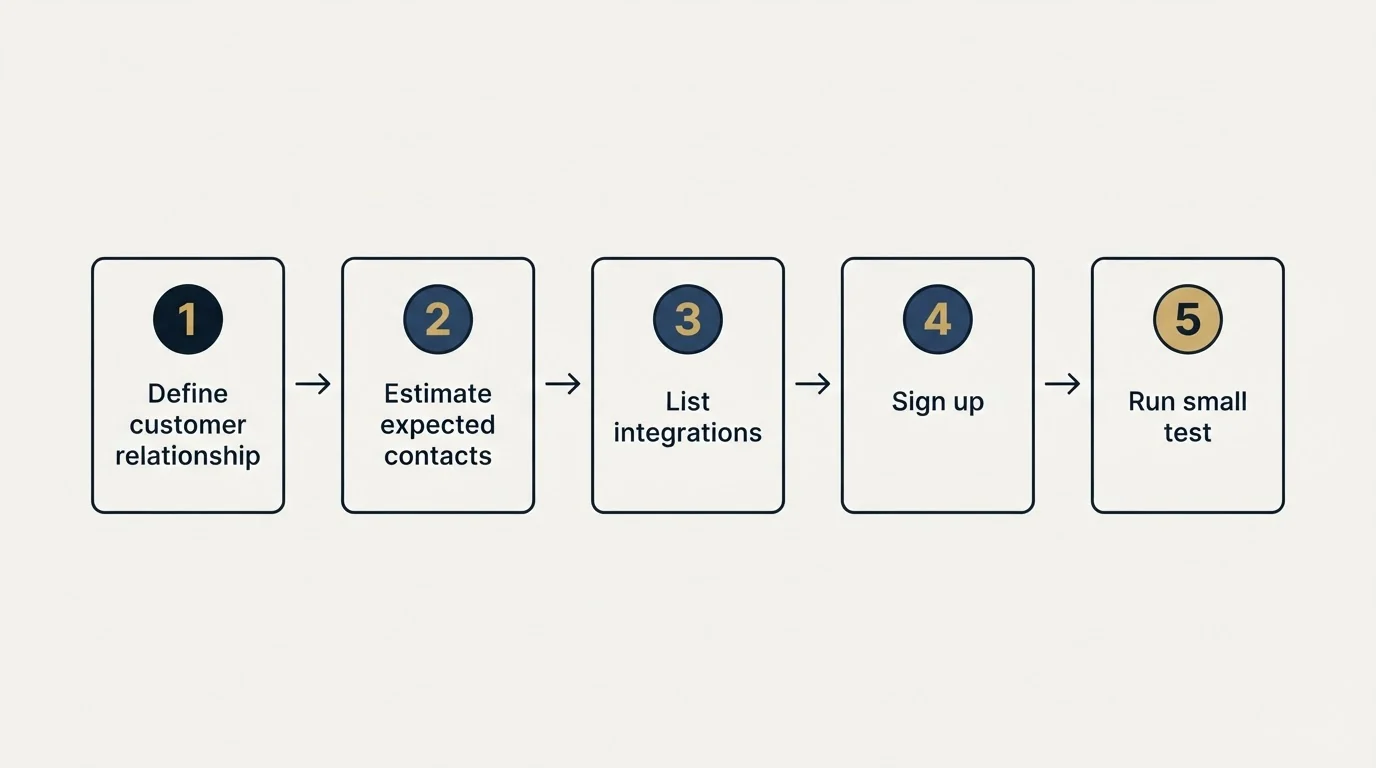 Step sequence: Getting Started Checklist (Define customer relationship, Estimate expected contacts, List integrations, Sign up)