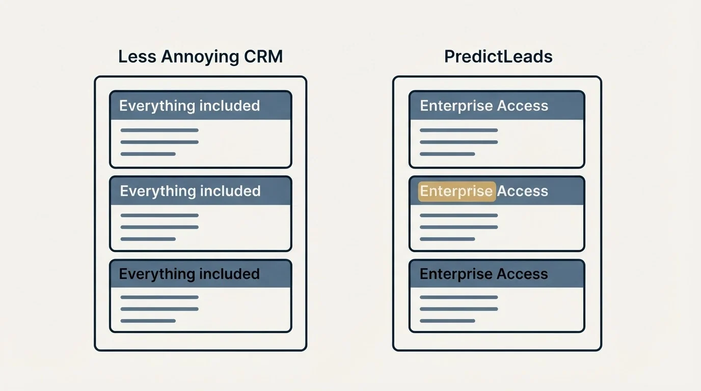 Pricing panels: Pricing Comparison (Less Annoying CRM, PredictLeads, Everything included, Enterprise Access)