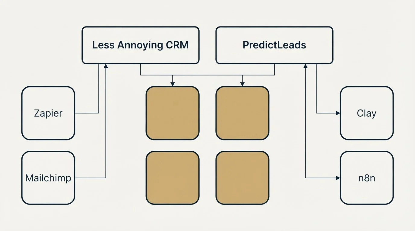 Integration grid: Integration Ecosystem (Less Annoying CRM, PredictLeads, Zapier, Clay)
