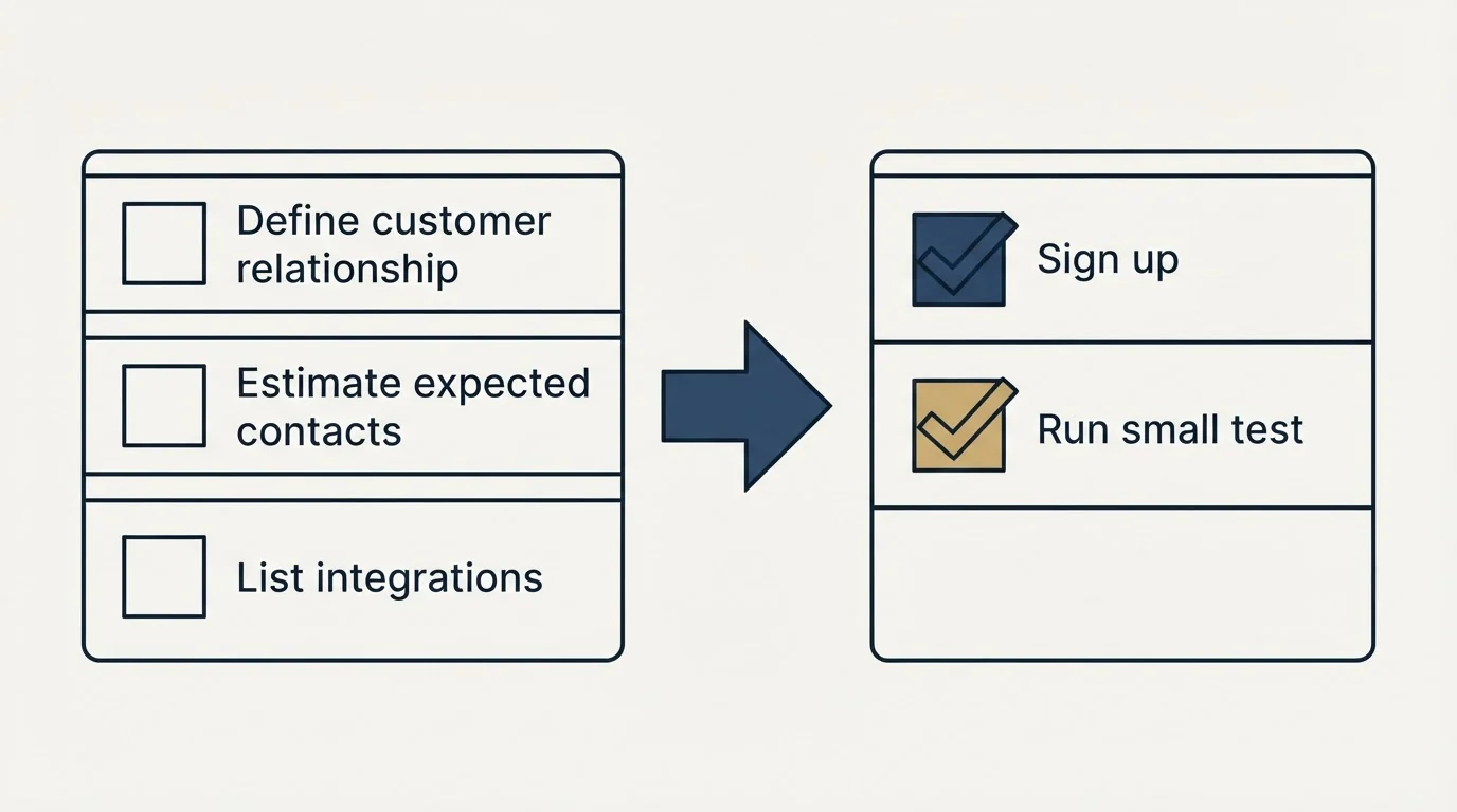 Before-and-after steps: Getting Started Checklist (Define customer relationship, Estimate expected contacts, List integrations, Sign up)