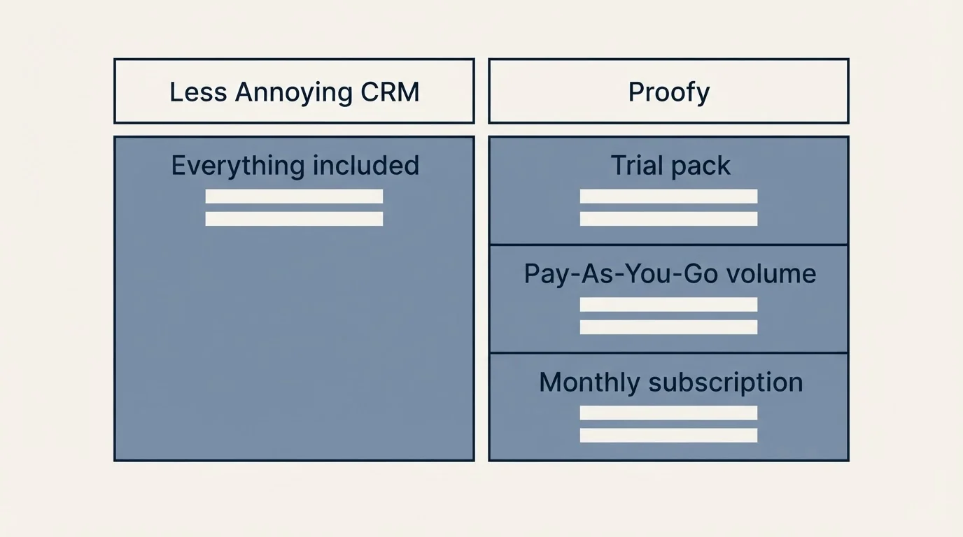 Pricing table: Pricing Comparison (Less Annoying CRM, Proofy, Everything included, Trial pack)