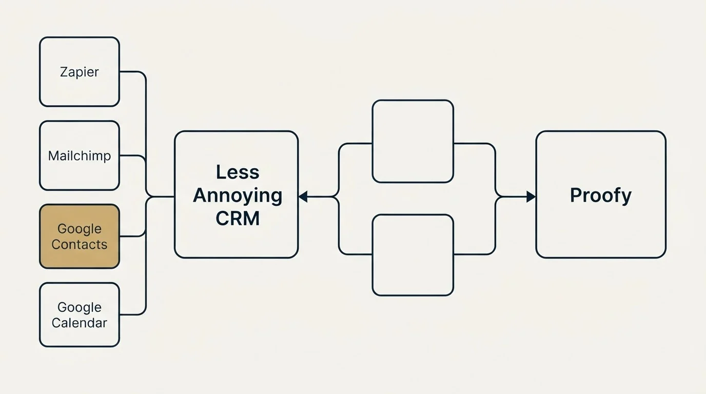 Integration schematic: Integration Ecosystem (Less Annoying CRM, Proofy, Zapier, Mailchimp)