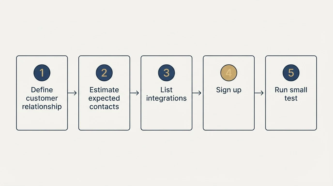 Step sequence: Getting Started Checklist (Define customer relationship, Estimate expected contacts, List integrations, Sign up)
