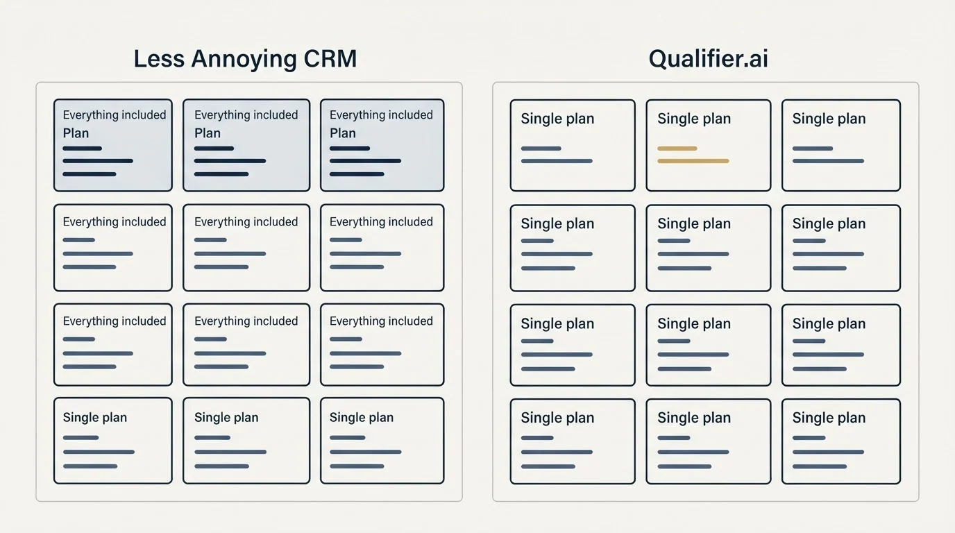 Pricing panels: Pricing Comparison (Less Annoying CRM, Qualifier.ai, Everything included, Single plan)