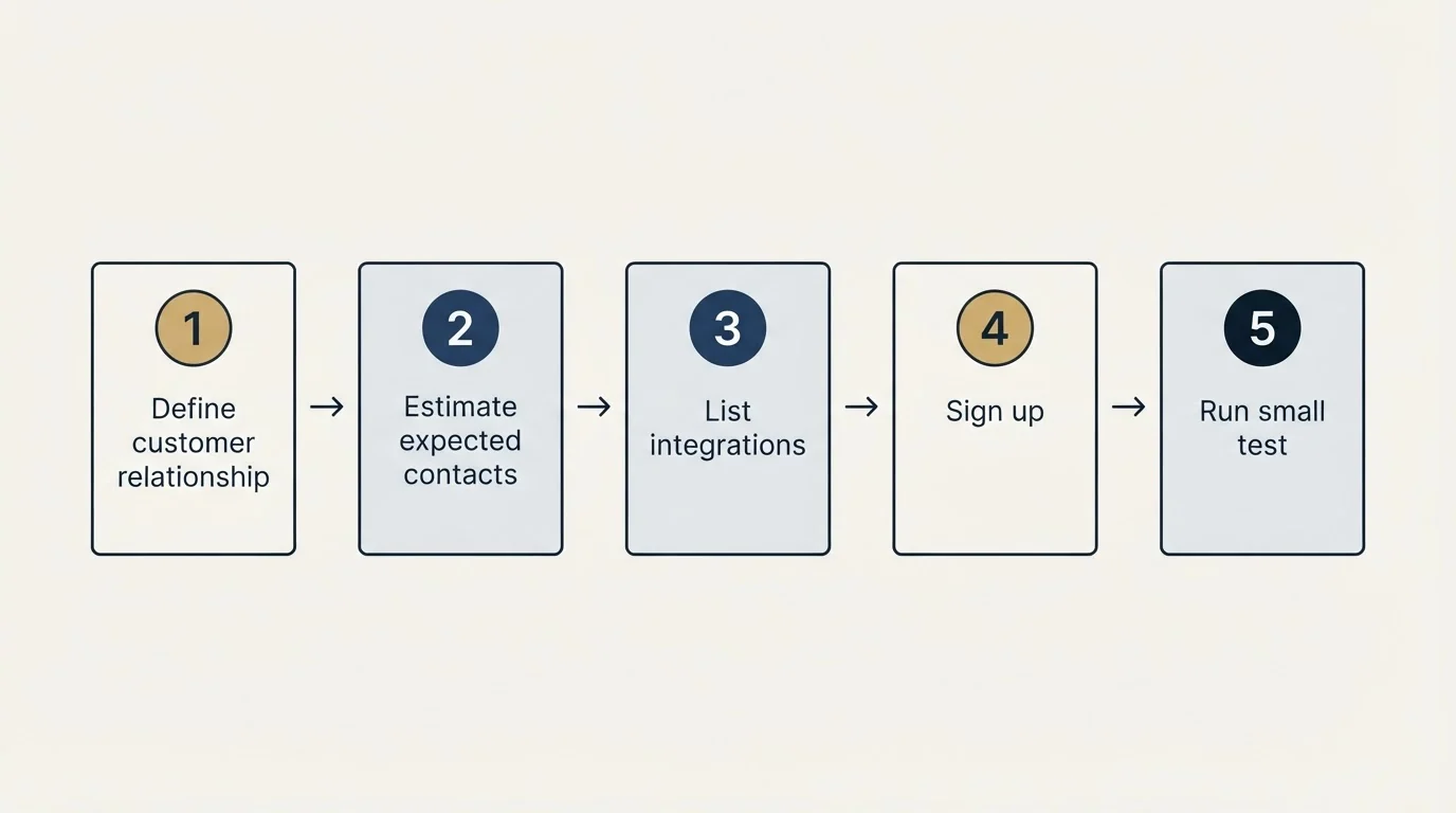 Step sequence: Getting Started Checklist (Define customer relationship, Estimate expected contacts, List integrations, Sign up)