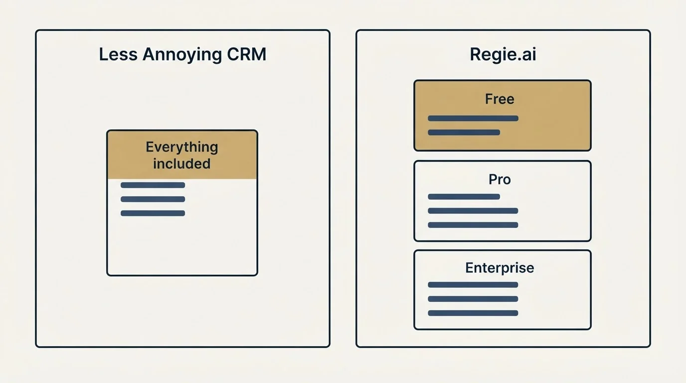 Pricing panels: Pricing Comparison (Less Annoying CRM, Regie.ai, Everything included, Free)
