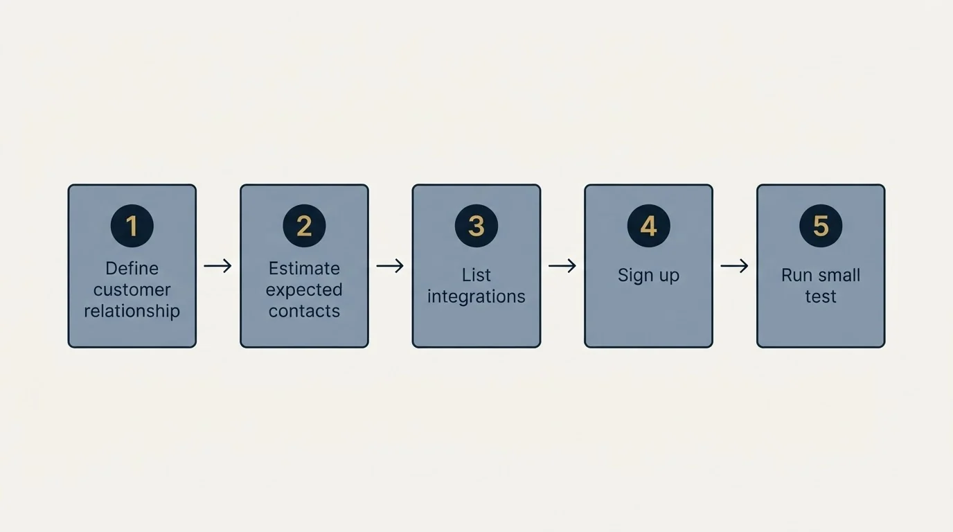 Step sequence: Getting Started Checklist (Define customer relationship, Estimate expected contacts, List integrations, Sign up)