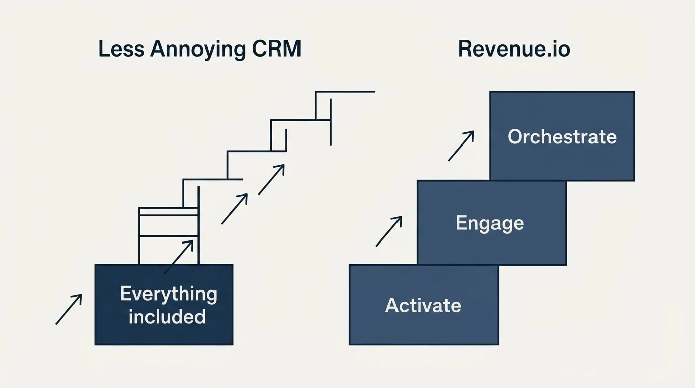 Pricing ladder: Pricing Comparison (Less Annoying CRM, Revenue.io, Everything included, Activate)