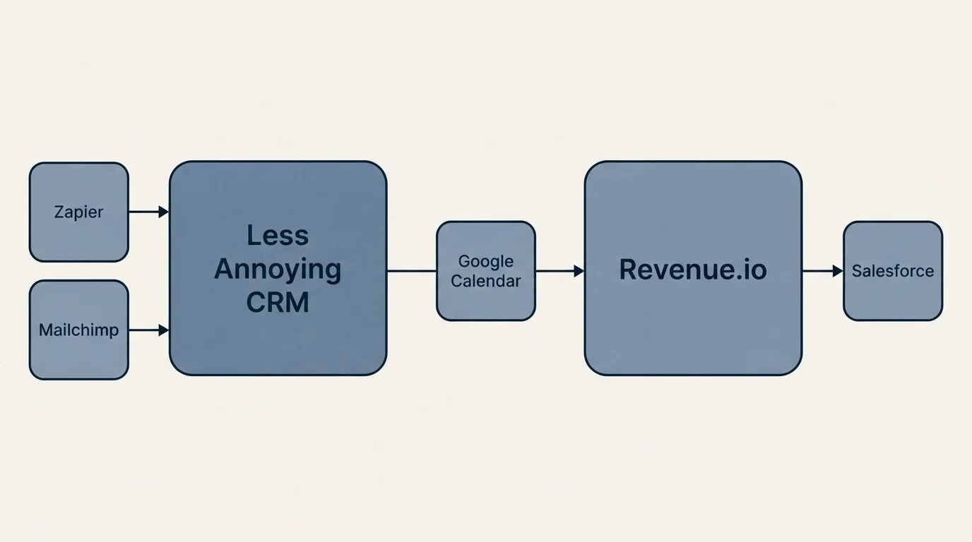 Integration flow: Integration Ecosystem (Less Annoying CRM, Revenue.io, Google Calendar, Zapier)