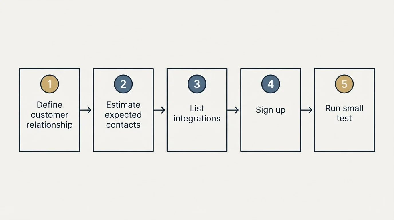 Step sequence: Getting Started Checklist (Define customer relationship, Estimate expected contacts, List integrations, Sign up)