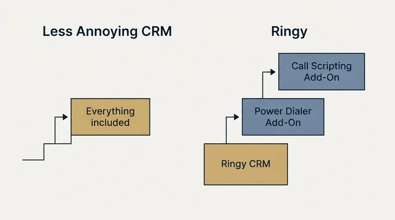 Pricing ladder: Pricing Comparison (Less Annoying CRM, Ringy, Everything included, Ringy CRM)