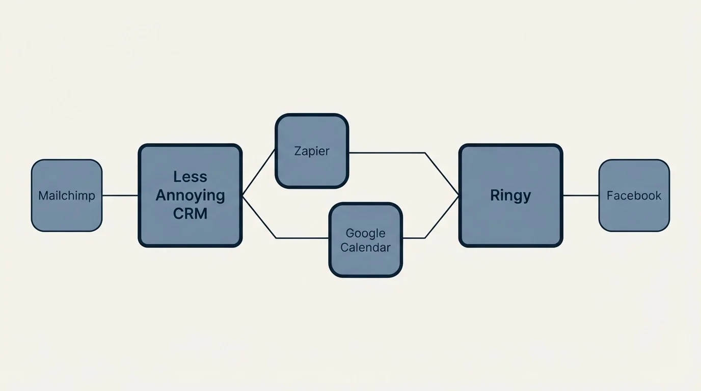 Integration schematic: Integration Ecosystem (Less Annoying CRM, Ringy, Zapier, Google Calendar)