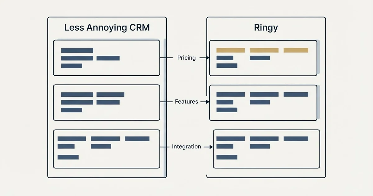 Comparison panel: Less Annoying CRM vs Ringy (Pricing, Features, Integration)