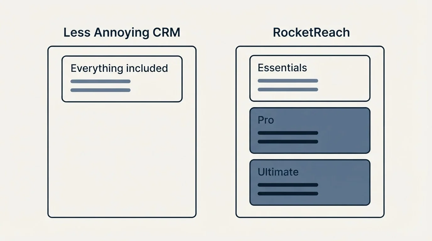 Pricing panels: Pricing Comparison (Less Annoying CRM, RocketReach, Everything included, Essentials)