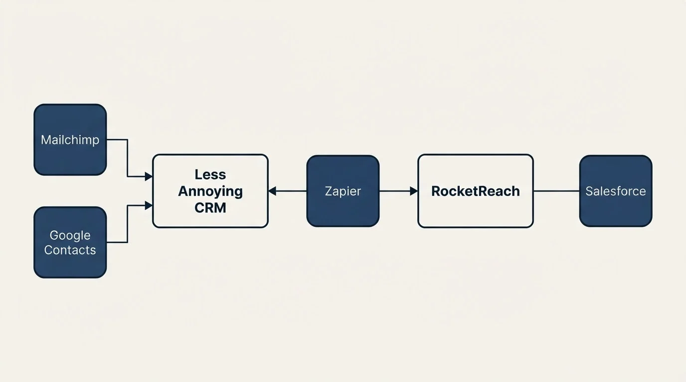 Integration flow: Integration Ecosystem (Less Annoying CRM, RocketReach, Zapier, Mailchimp)