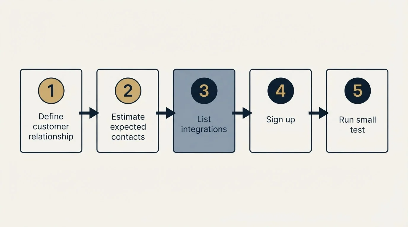 Step sequence: Getting Started Checklist (Define customer relationship, Estimate expected contacts, List integrations, Sign up)