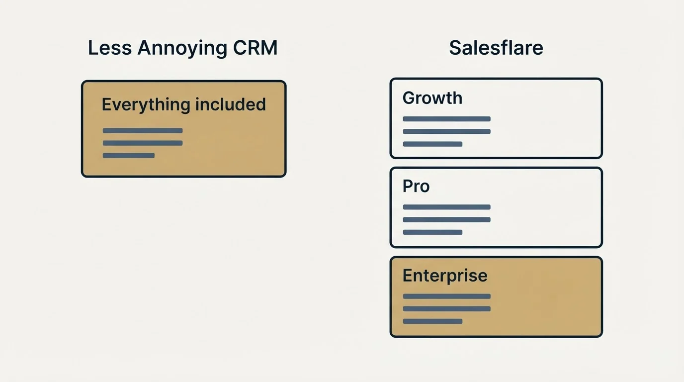 Pricing panels: Pricing Comparison (Less Annoying CRM, Salesflare, Everything included, Growth)