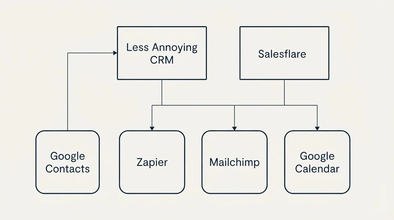 Integration grid: Integration Ecosystem (Less Annoying CRM, Salesflare, Zapier, Mailchimp)