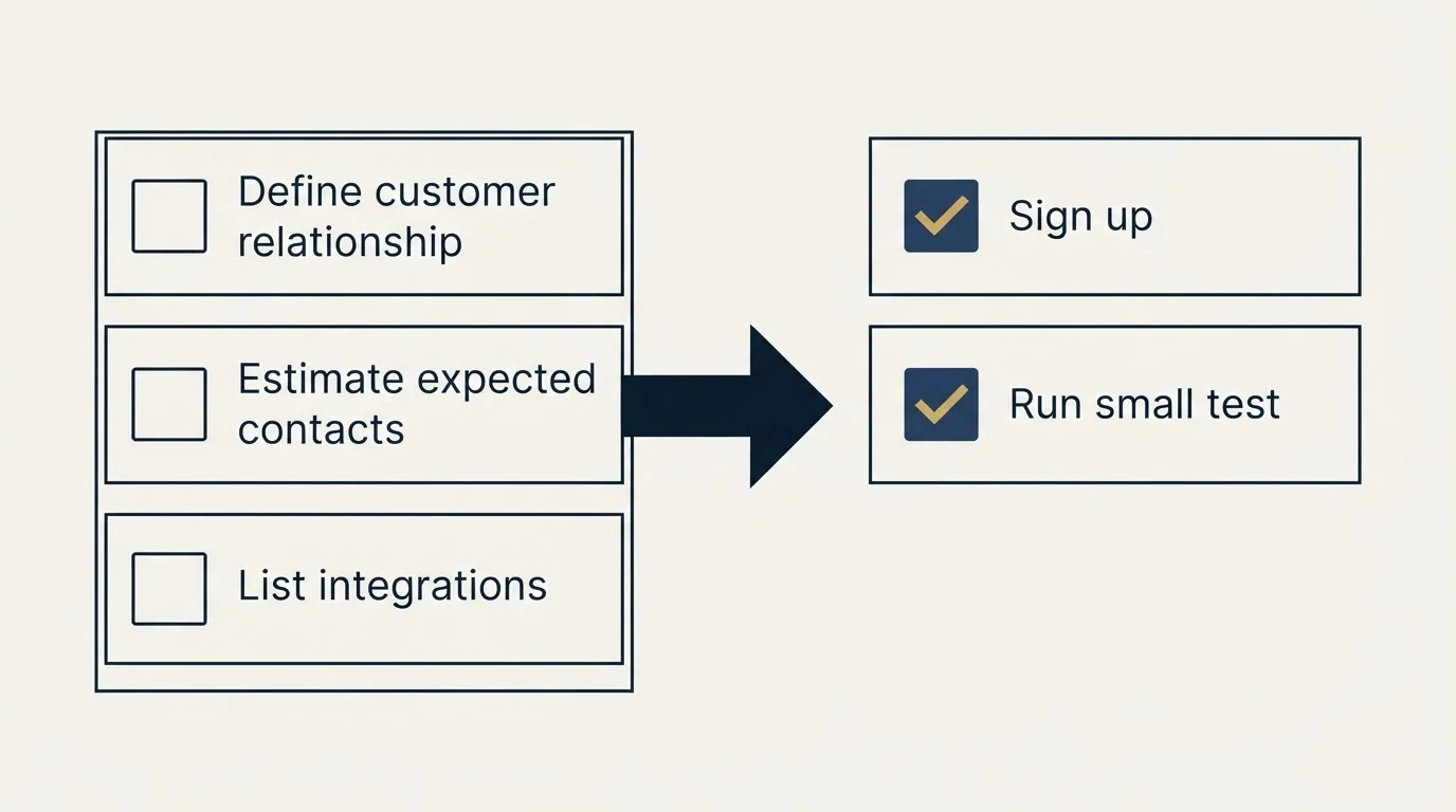 Before-and-after steps: Getting Started Checklist (Define customer relationship, Estimate expected contacts, List integrations, Sign up)
