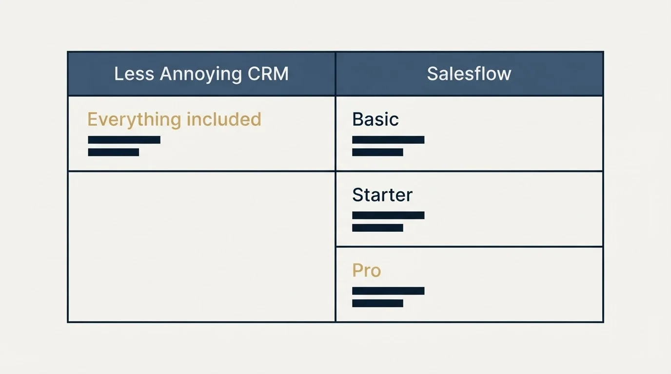 Pricing table: Pricing Comparison (Less Annoying CRM, Salesflow, Everything included, Basic)