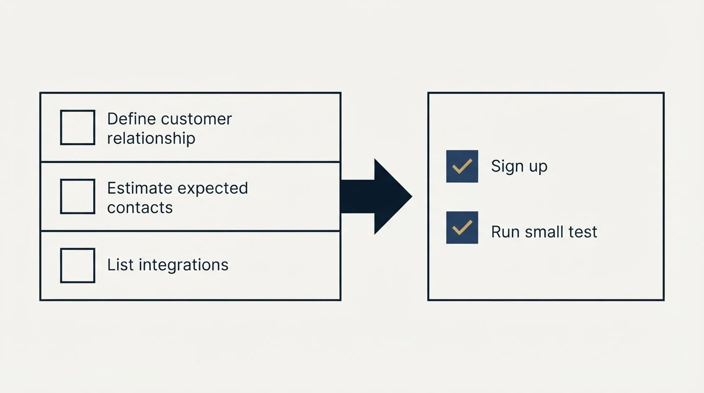 Before-and-after steps: Getting Started Checklist (Define customer relationship, Estimate expected contacts, List integrations, Sign up)