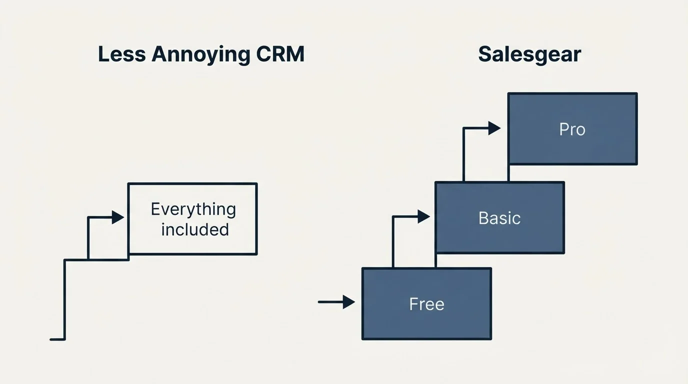Pricing ladder: Pricing Comparison (Less Annoying CRM, Salesgear, Everything included, Free)