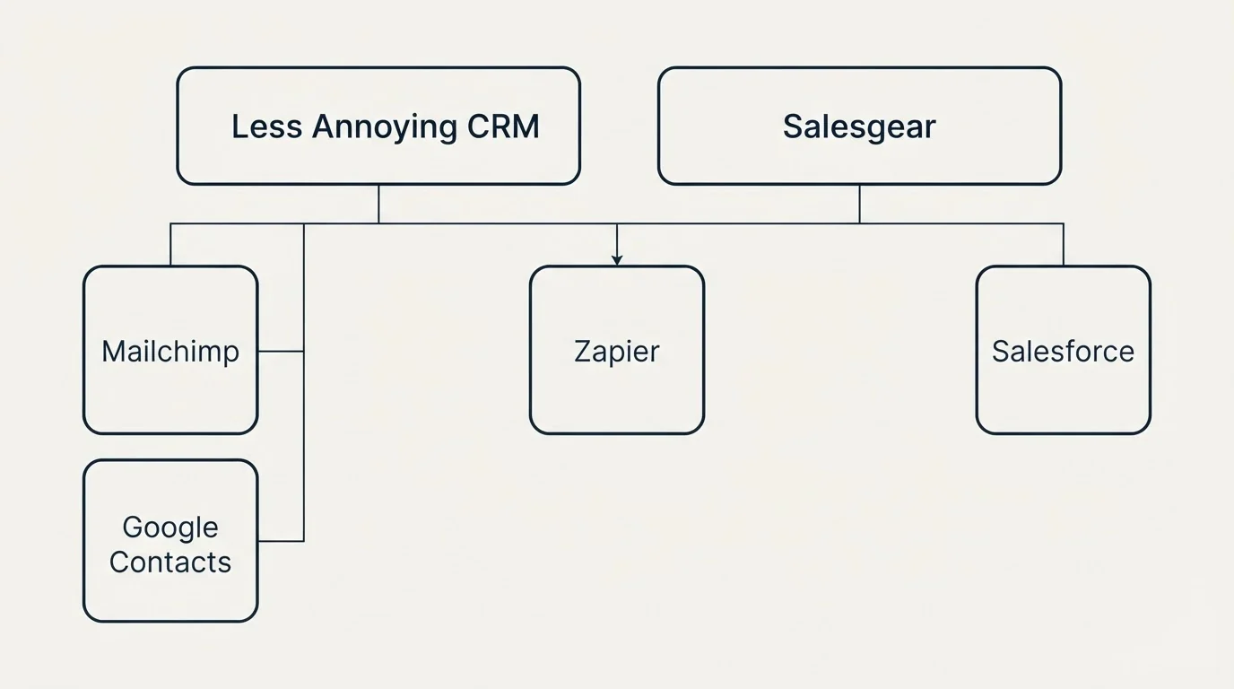 Integration grid: Integration Ecosystem (Less Annoying CRM, Salesgear, Zapier, Mailchimp)