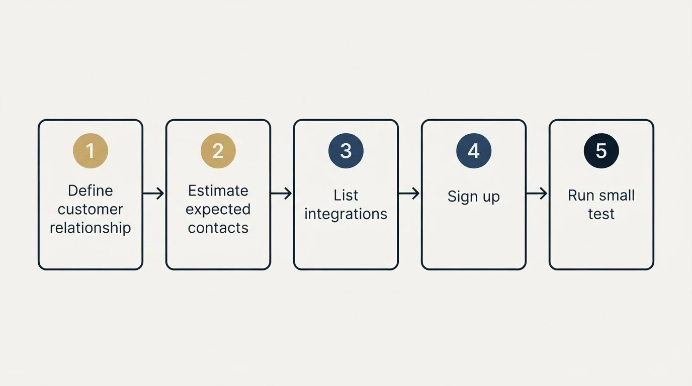 Step sequence: Getting Started Checklist (Define customer relationship, Estimate expected contacts, List integrations, Sign up)
