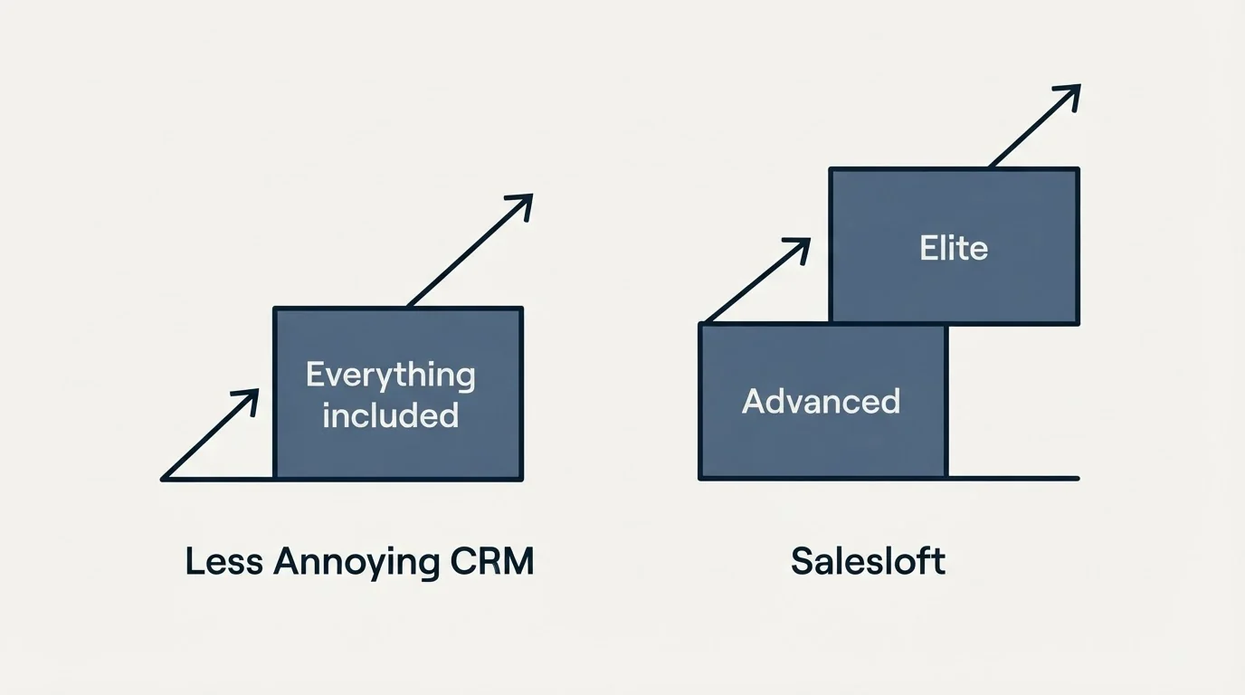 Pricing ladder: Pricing Comparison (Less Annoying CRM, Salesloft, Everything included, Advanced)