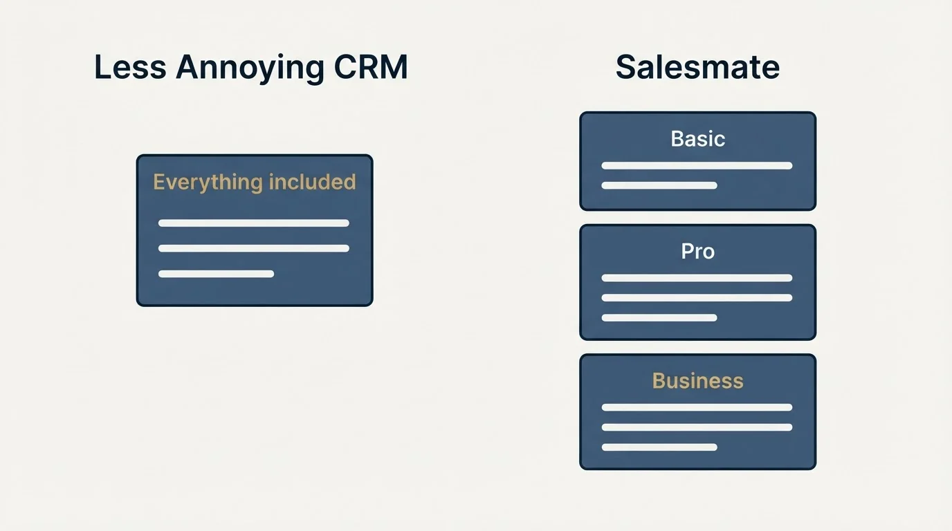 Pricing panels: Pricing Comparison (Less Annoying CRM, Salesmate, Everything included, Basic)