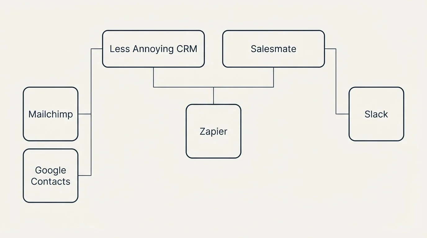 Integration grid: Integration Ecosystem (Less Annoying CRM, Salesmate, Zapier, Mailchimp)