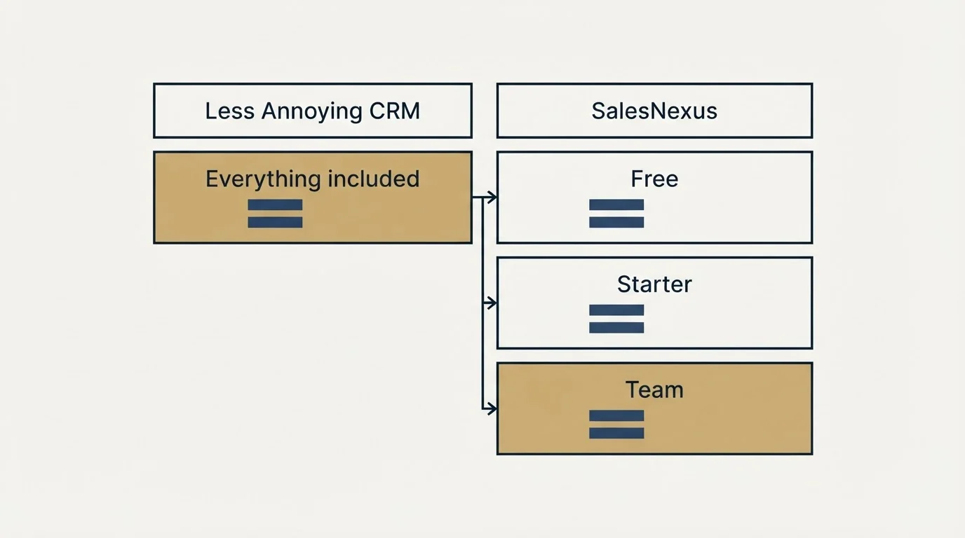 Pricing table: Pricing Comparison (Less Annoying CRM, SalesNexus, Everything included, Free)