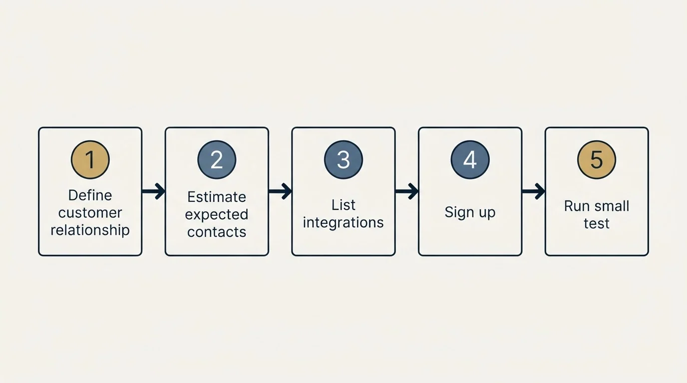 Step sequence: Getting Started Checklist (Define customer relationship, Estimate expected contacts, List integrations, Sign up)