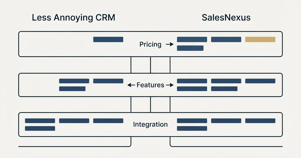 Comparison panel: Less Annoying CRM vs SalesNexus (Pricing, Features, Integration)