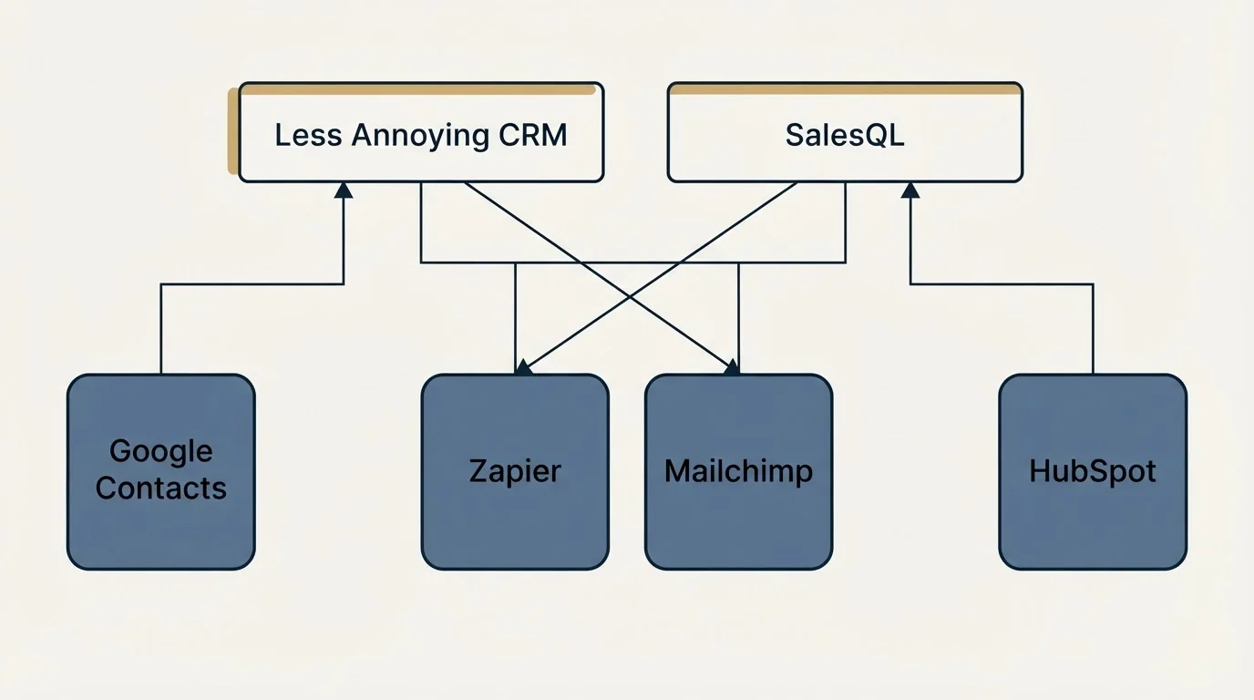 Integration grid: Integration Ecosystem (Less Annoying CRM, SalesQL, Zapier, Mailchimp)