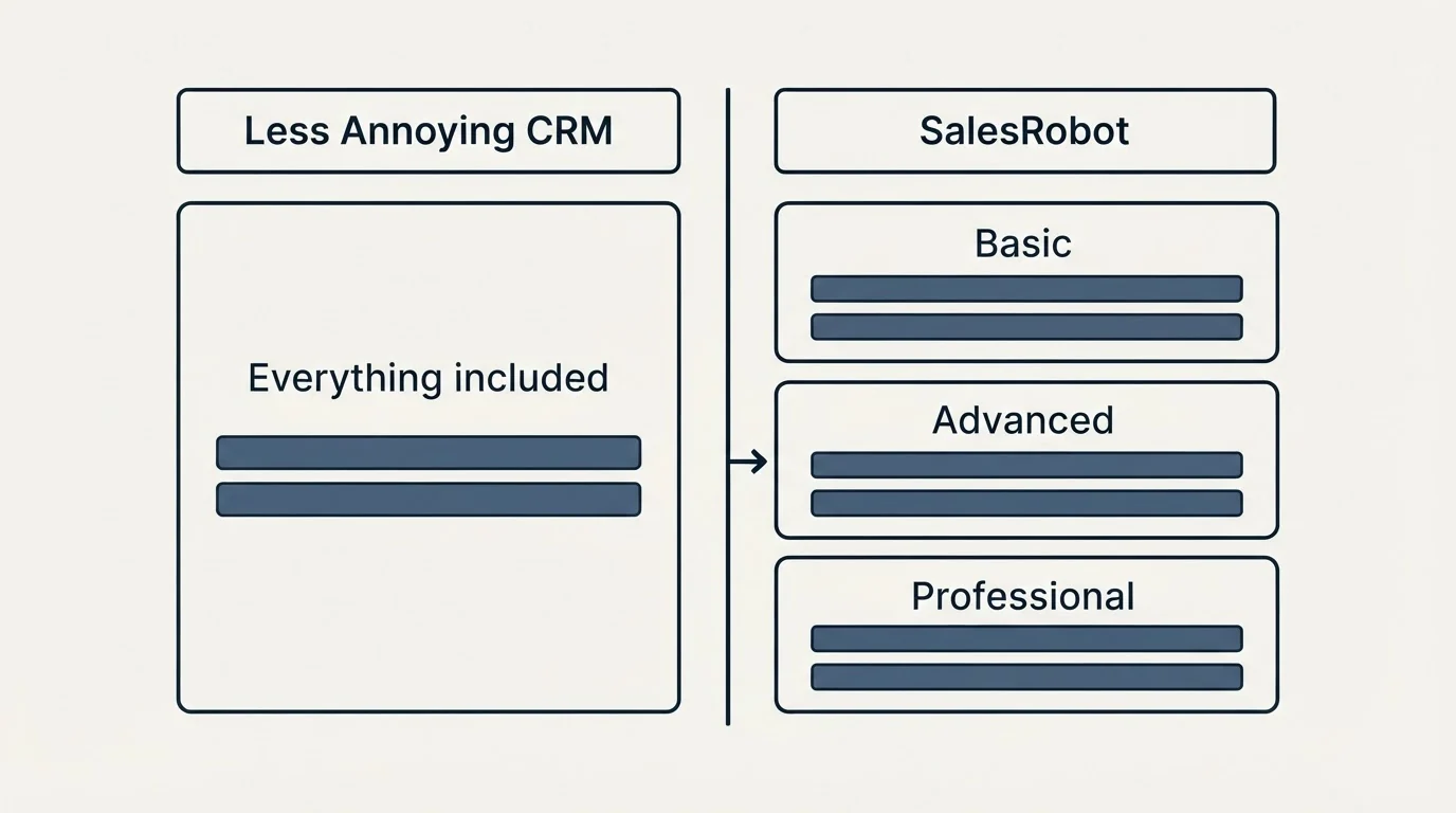 Pricing table: Pricing Comparison (Less Annoying CRM, SalesRobot, Everything included, Basic)