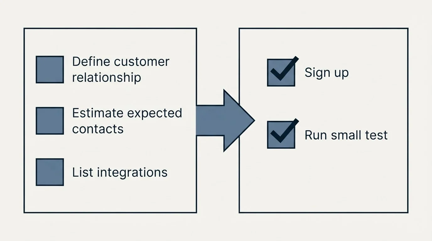 Before-and-after steps: Getting Started Checklist (Define customer relationship, Estimate expected contacts, List integrations, Sign up)
