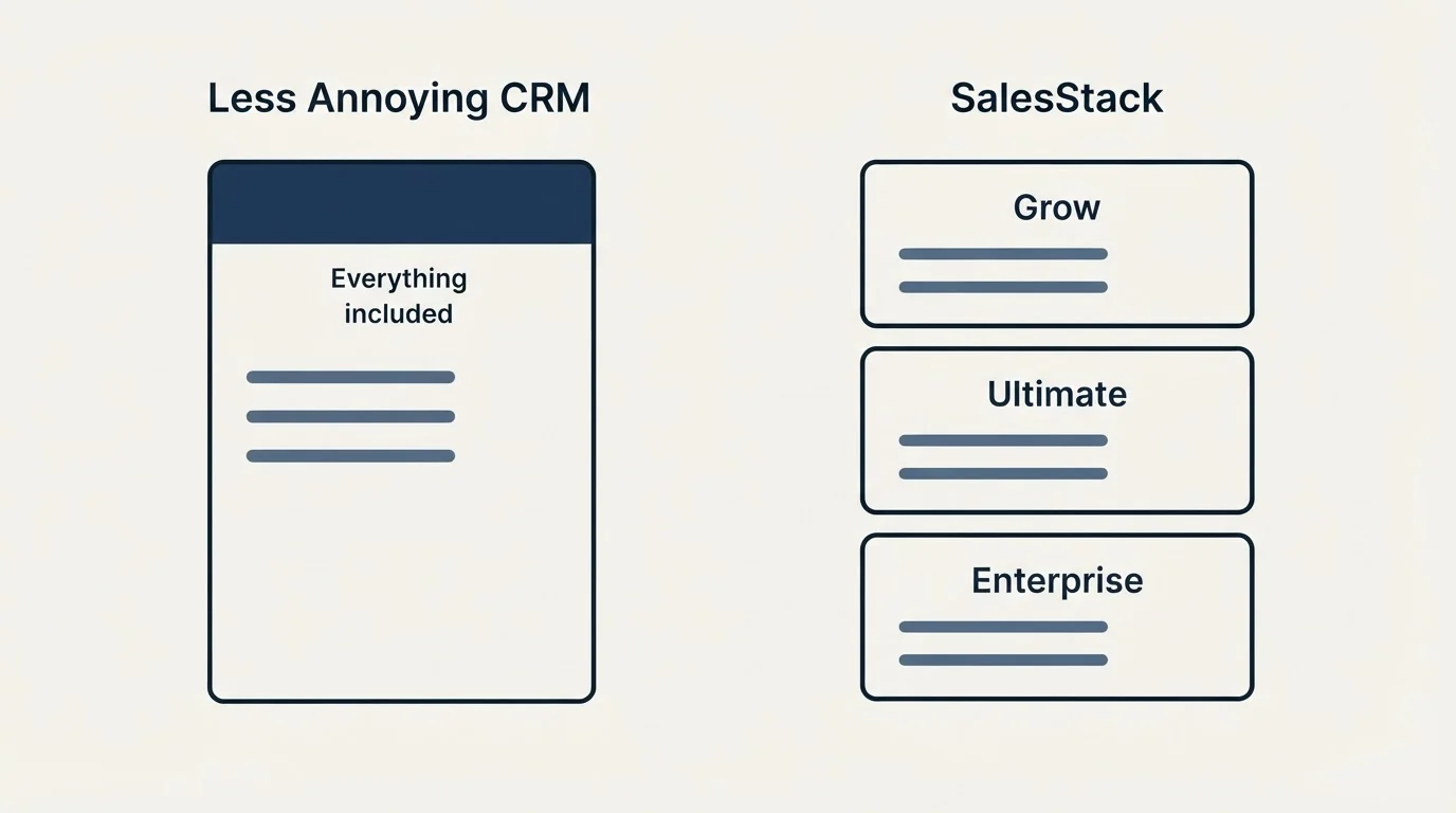 Pricing panels: Pricing Comparison (Less Annoying CRM, SalesStack, Everything included, Grow)