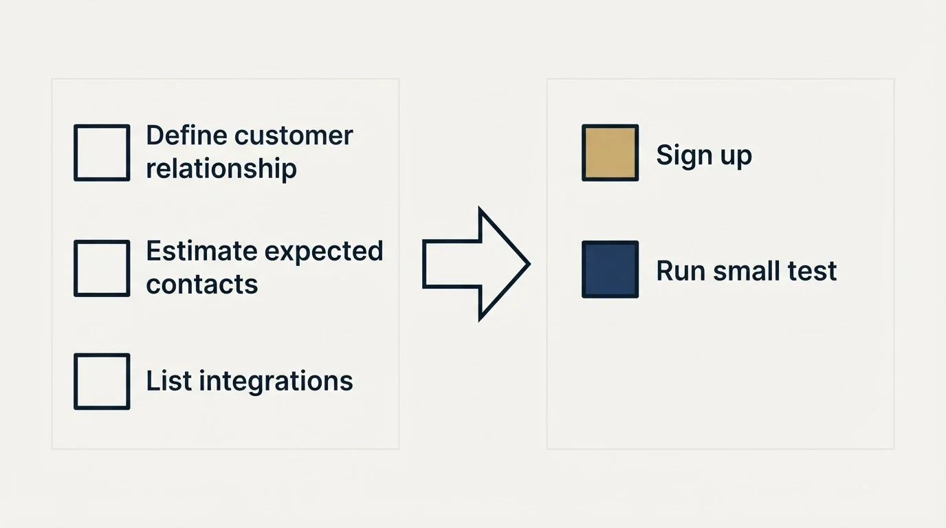 Before-and-after steps: Getting Started Checklist (Define customer relationship, Estimate expected contacts, List integrations, Sign up)