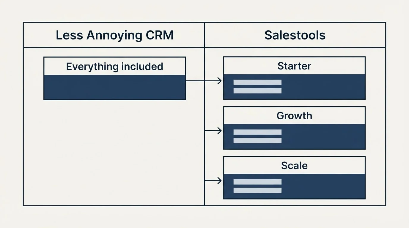 Pricing table: Pricing Comparison (Less Annoying CRM, Salestools, Everything included, Starter)