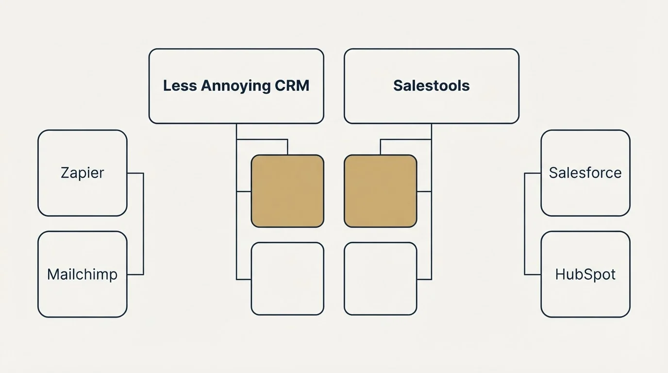 Integration grid: Integration Ecosystem (Less Annoying CRM, Salestools, Zapier, Salesforce)