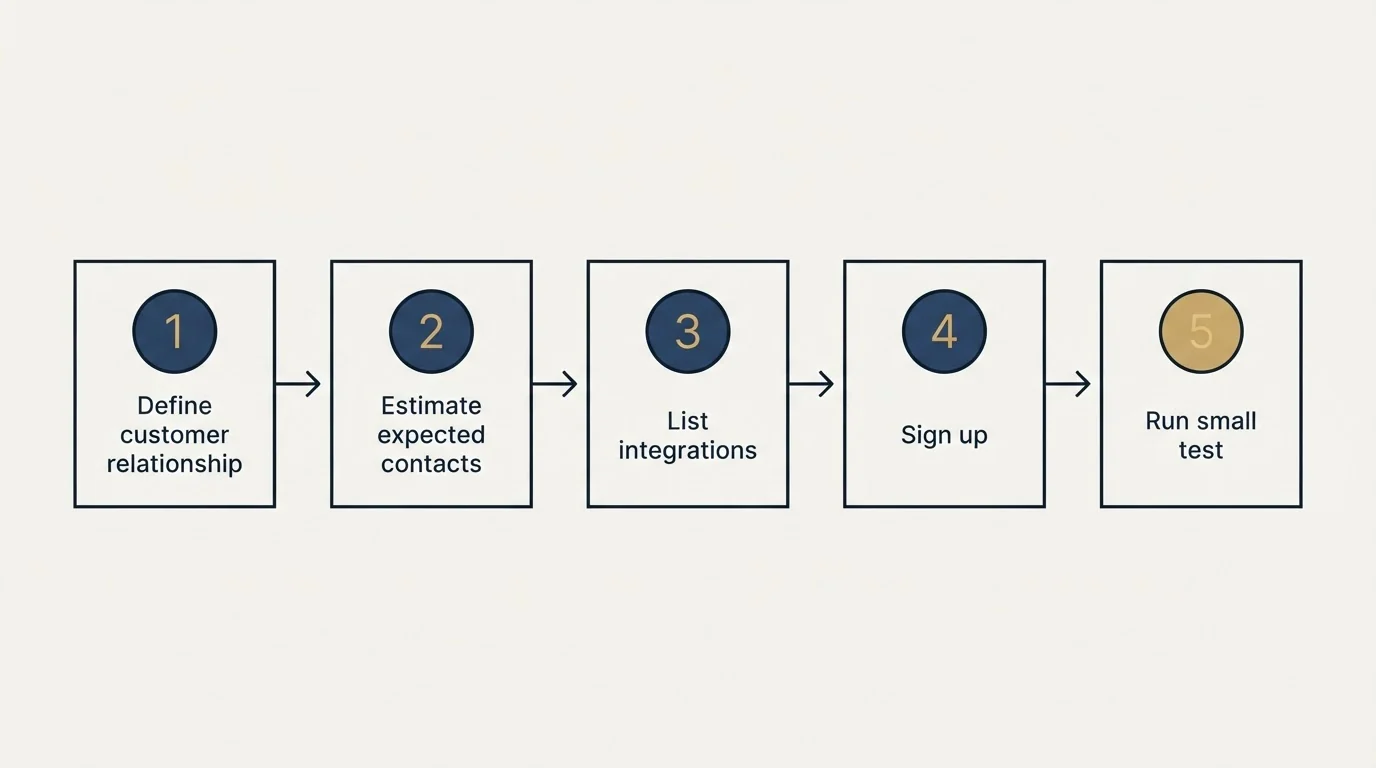 Step sequence: Getting Started Checklist (Define customer relationship, Estimate expected contacts, List integrations, Sign up)