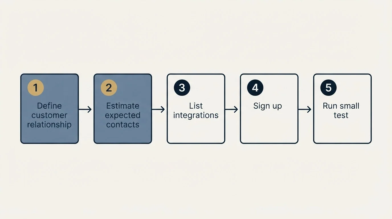 Step sequence: Getting Started Checklist (Define customer relationship, Estimate expected contacts, List integrations, Sign up)