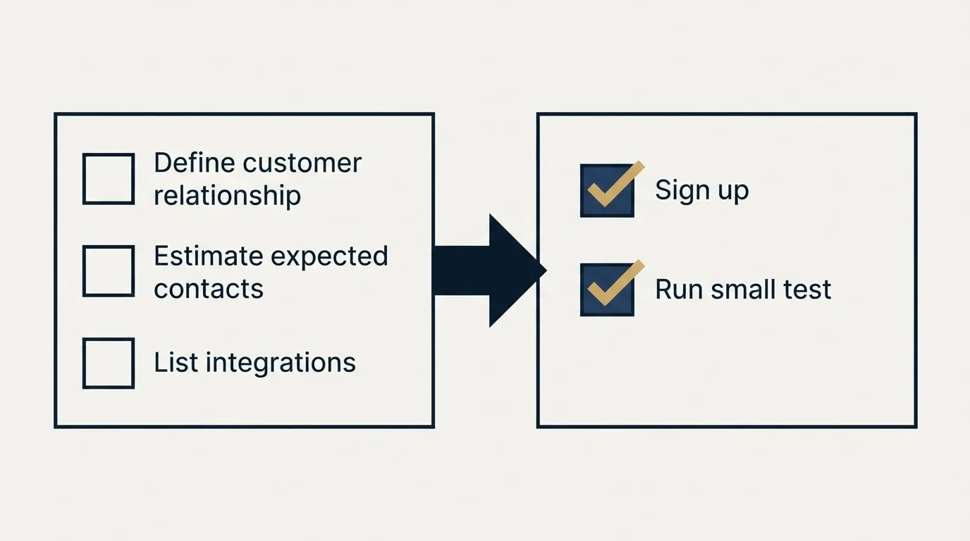 Before-and-after steps: Getting Started Checklist (Define customer relationship, Estimate expected contacts, List integrations, Sign up)