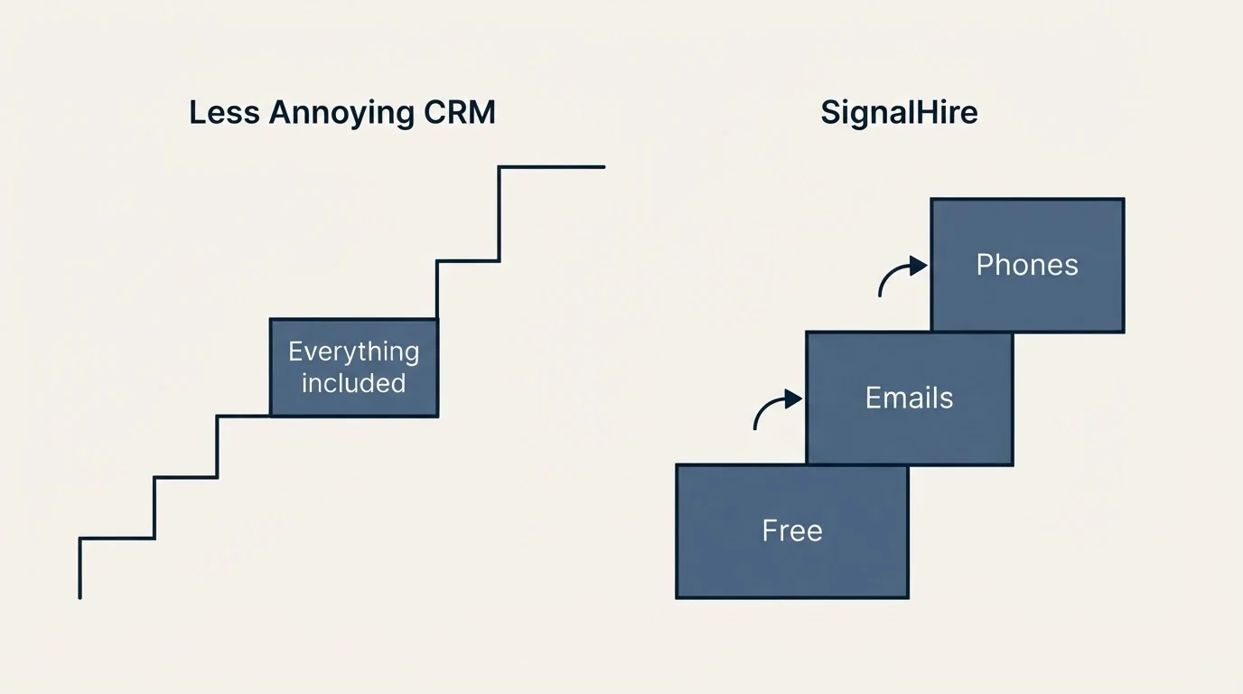 Pricing ladder: Pricing Comparison (Less Annoying CRM, SignalHire, Everything included, Free)