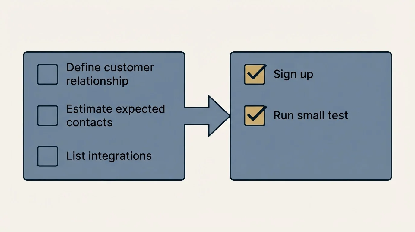 Before-and-after steps: Getting Started Checklist (Define customer relationship, Estimate expected contacts, List integrations, Sign up)