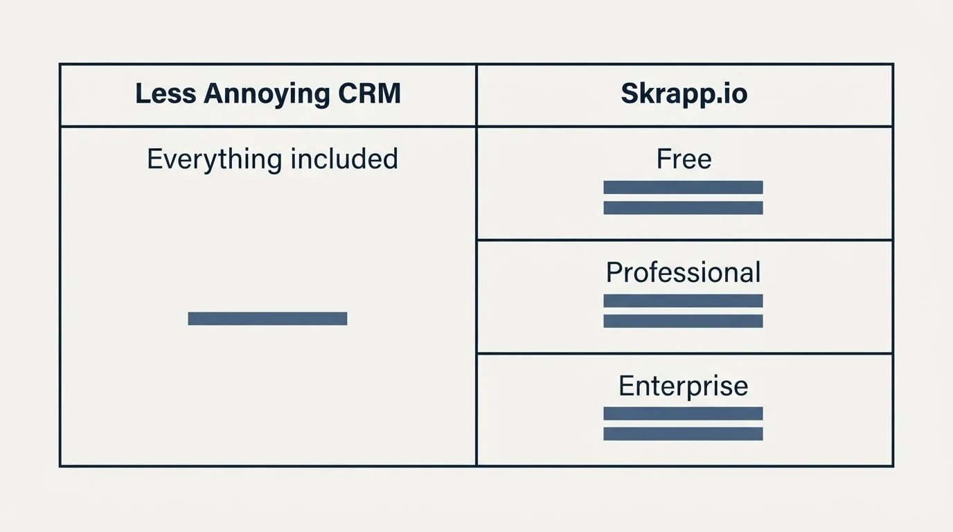 Pricing table: Pricing Comparison (Less Annoying CRM, Skrapp.io, Everything included, Free)