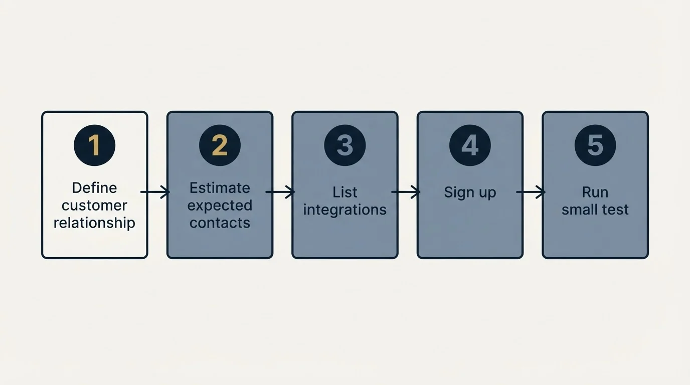 Step sequence: Getting Started Checklist (Define customer relationship, Estimate expected contacts, List integrations, Sign up)