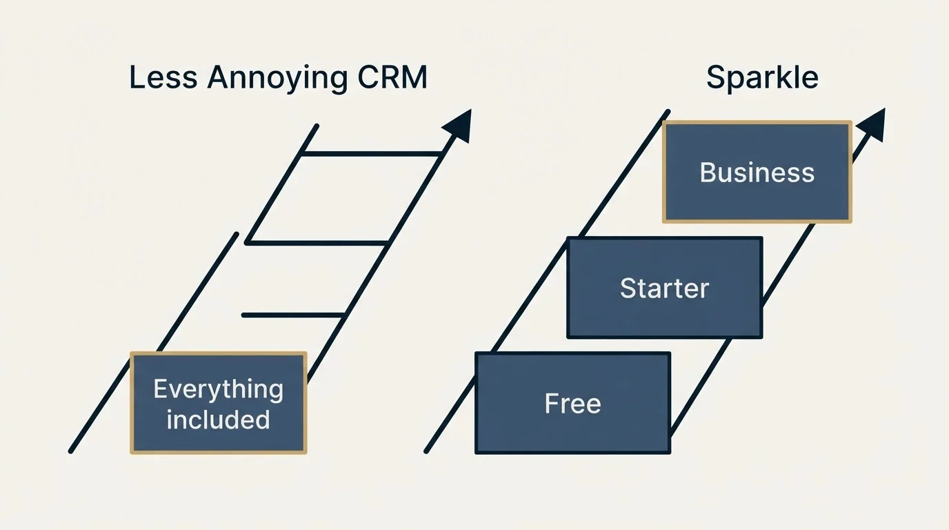Pricing ladder: Pricing Comparison (Less Annoying CRM, Sparkle, Everything included, Free)